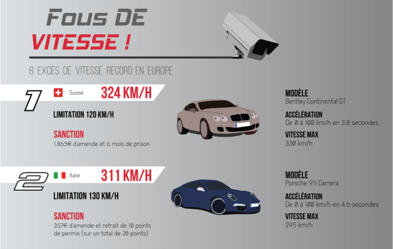 Top 8 des pires excès de vitesse en Europe