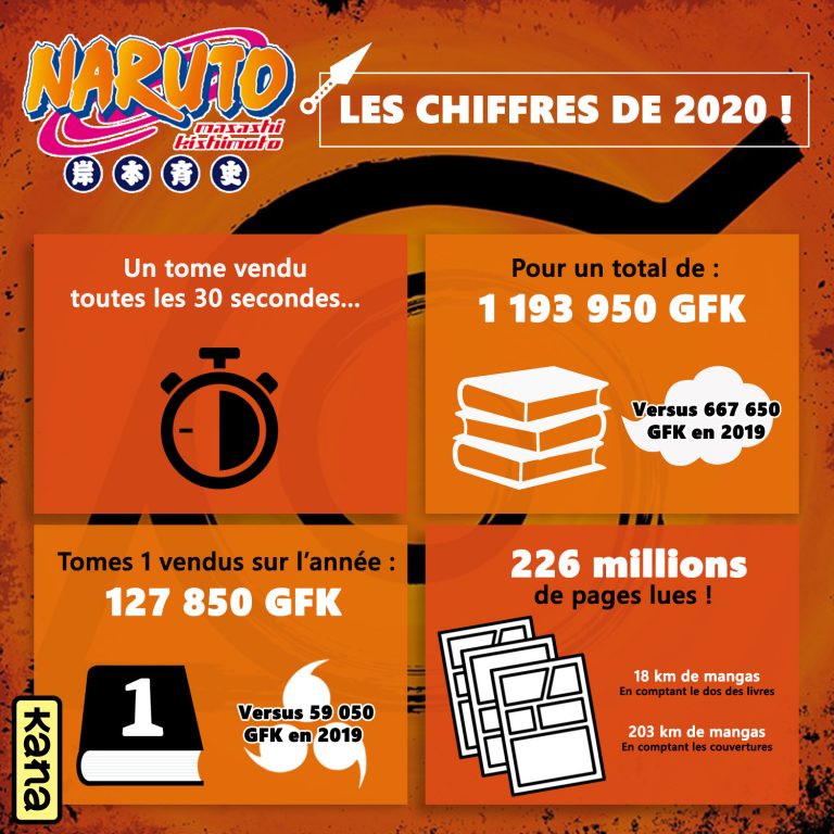 Le manga Naruto T1 – Numéro 1 des ventes en 2020 !