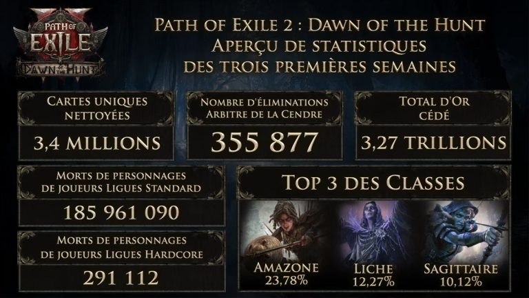 Path of Exile 2 : Dawn of the Hunt – Une infographie pour faire le point sur l’extension